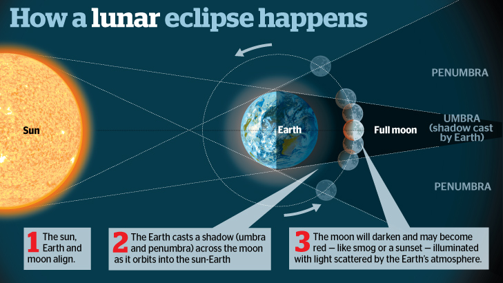 what time does the solar eclipse happen